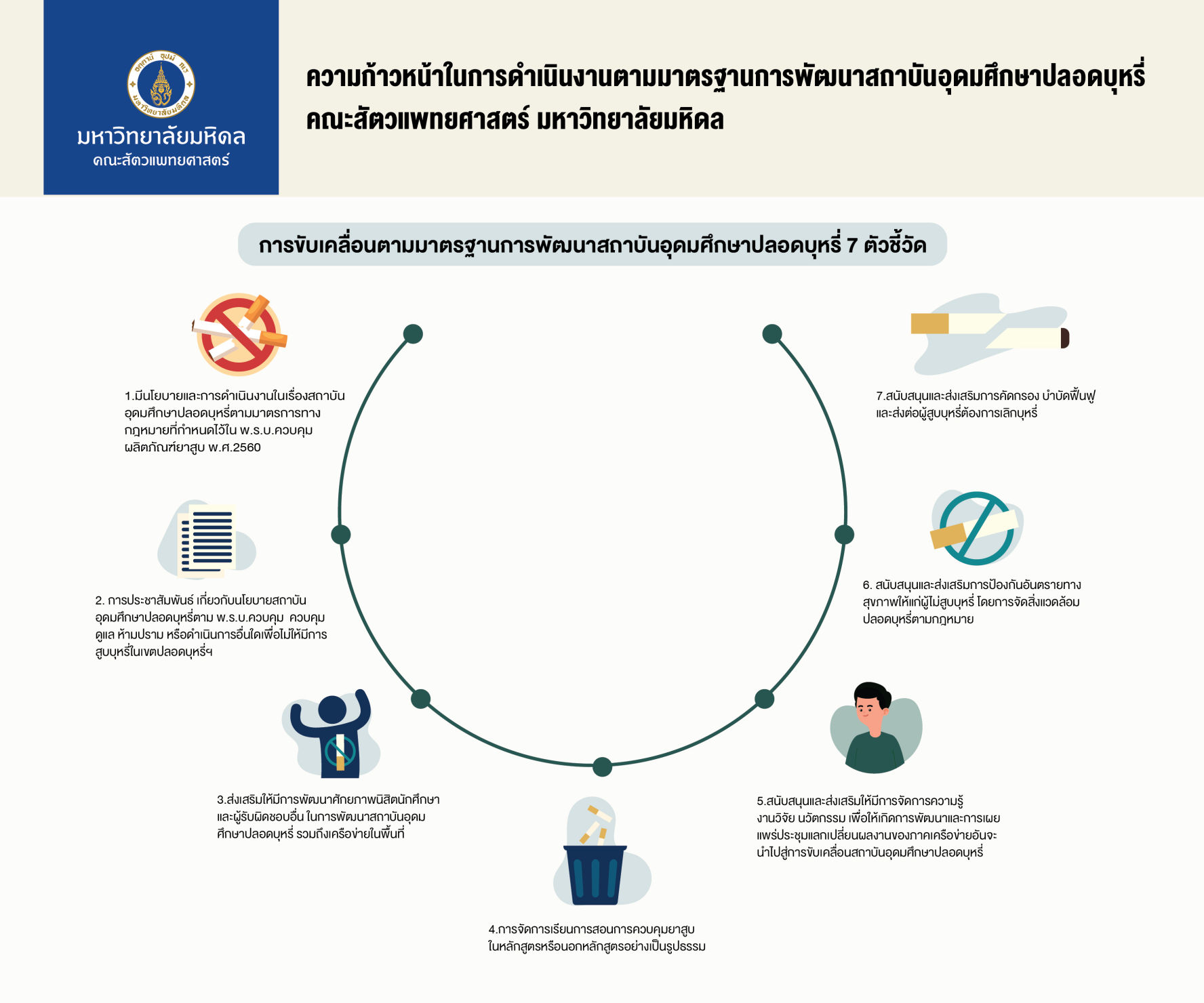 ความก้าวหน้าในการดำเนินงานตามมาตรฐานการพัฒนาสถาบันอุดมศึกษาปลอดบุหรี่ คณะสัตวแพทยศาสตร์ มหาวิทยาลัยมหิดล