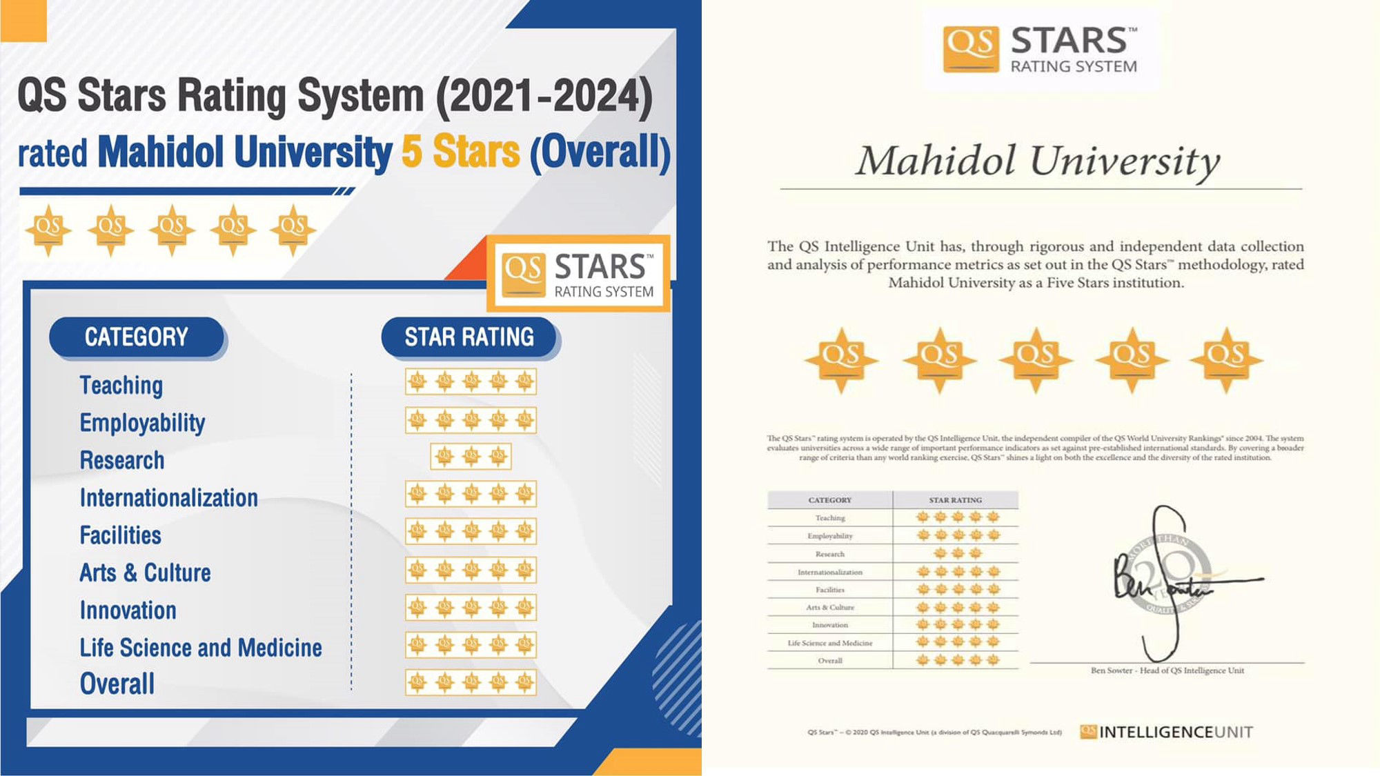 Mahidol University Rated with QS 5 Stars (Overall) by QS Stars Rating 2021-2024 